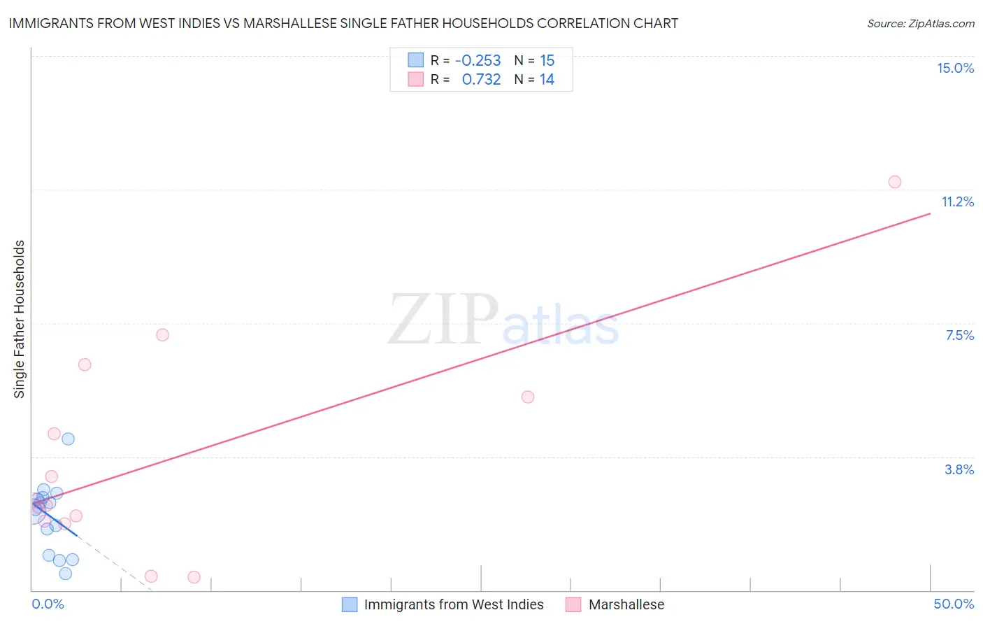 Immigrants from West Indies vs Marshallese Single Father Households