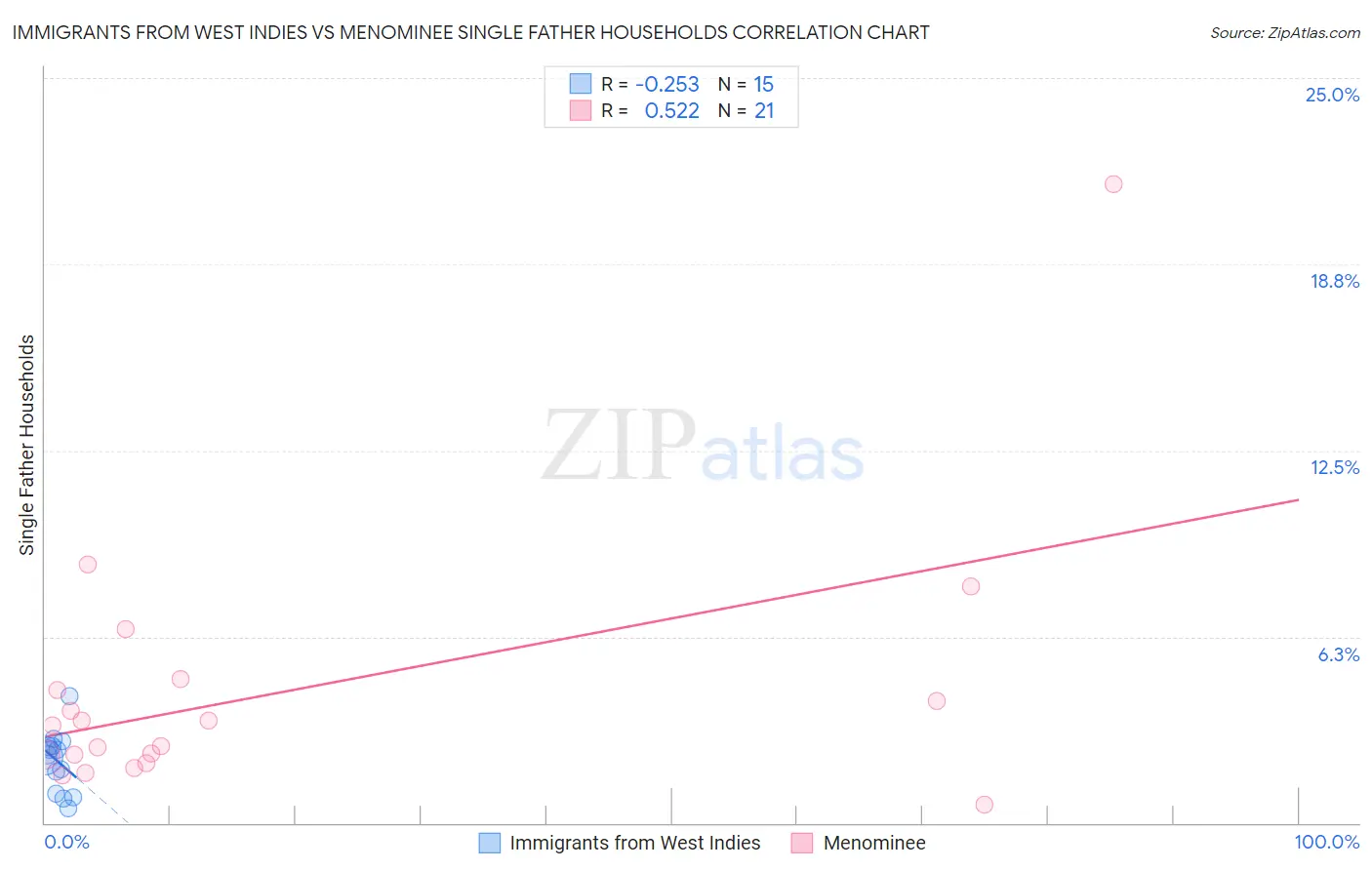Immigrants from West Indies vs Menominee Single Father Households