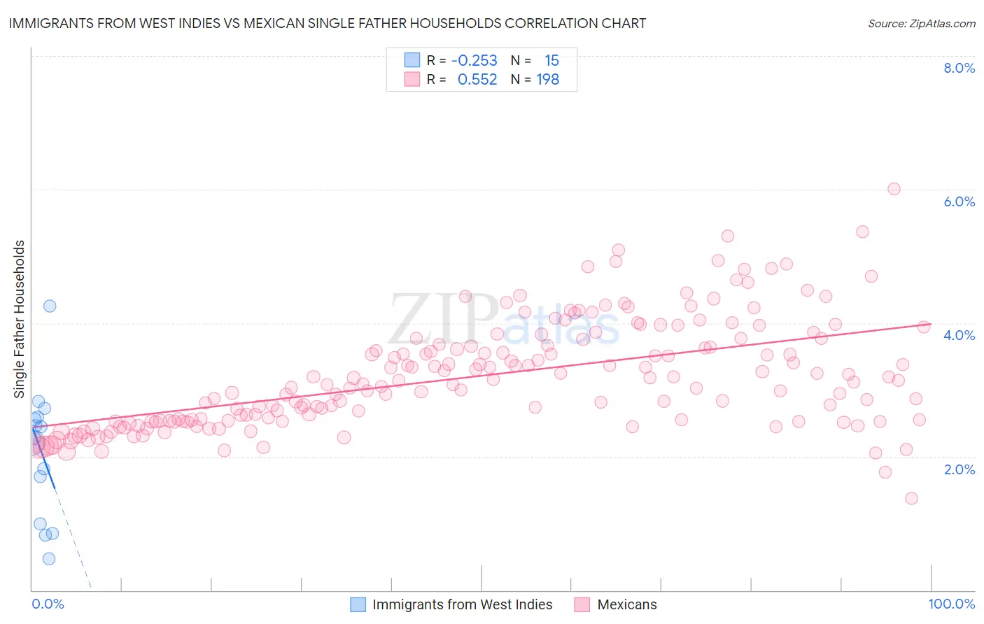 Immigrants from West Indies vs Mexican Single Father Households