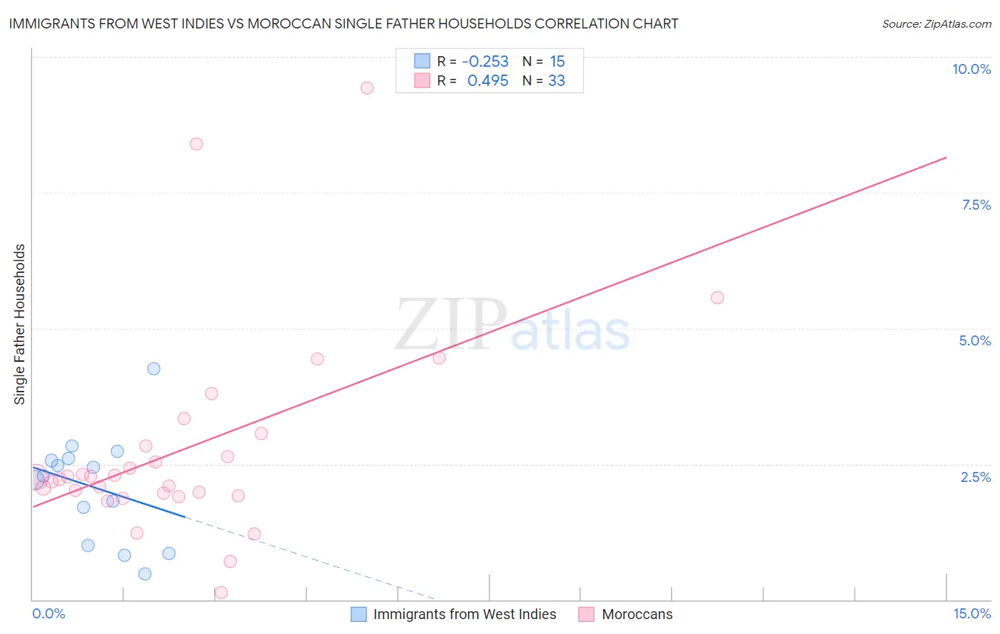 Immigrants from West Indies vs Moroccan Single Father Households