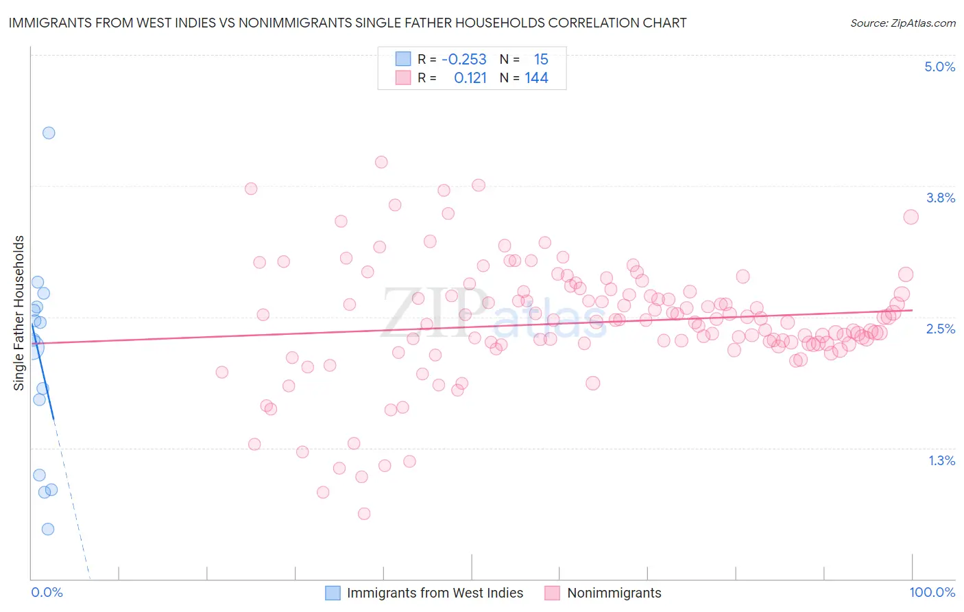 Immigrants from West Indies vs Nonimmigrants Single Father Households