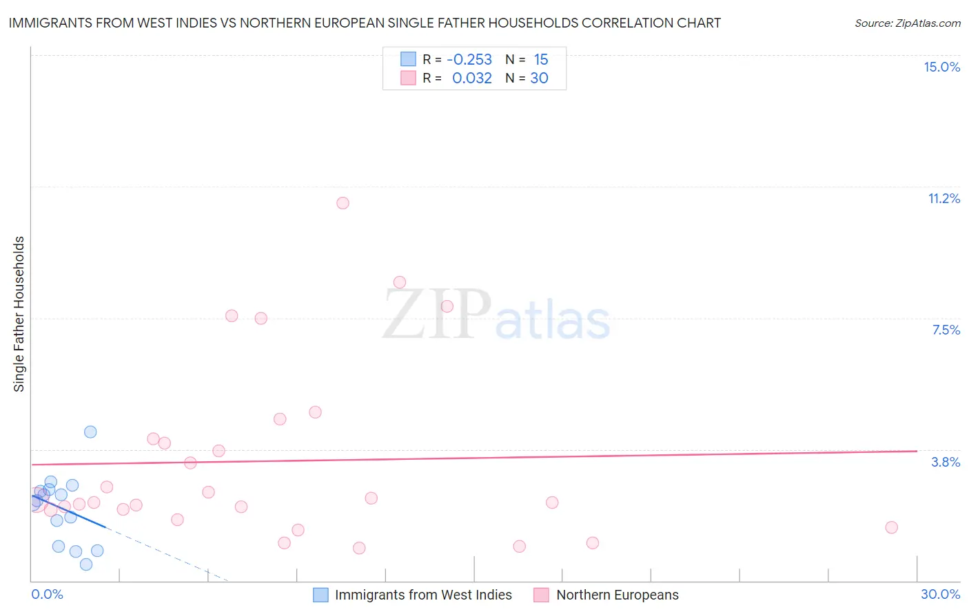 Immigrants from West Indies vs Northern European Single Father Households