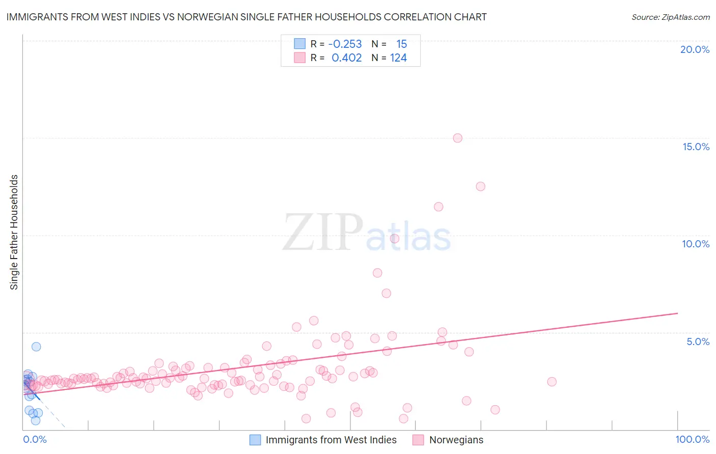Immigrants from West Indies vs Norwegian Single Father Households