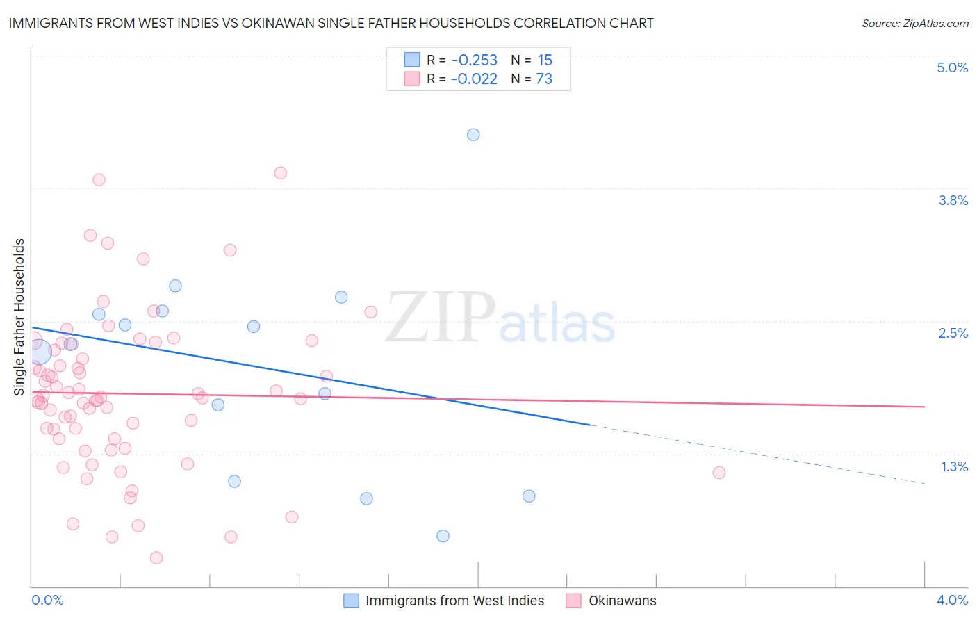 Immigrants from West Indies vs Okinawan Single Father Households