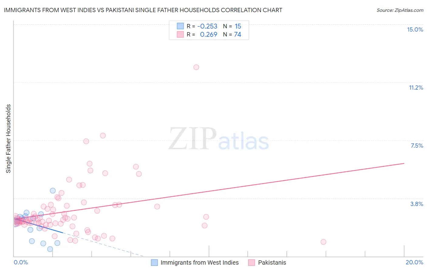 Immigrants from West Indies vs Pakistani Single Father Households