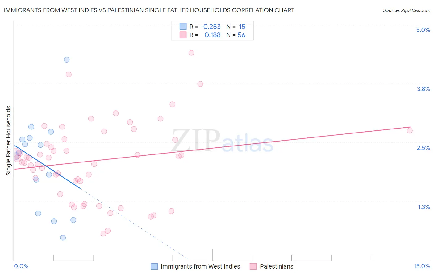Immigrants from West Indies vs Palestinian Single Father Households