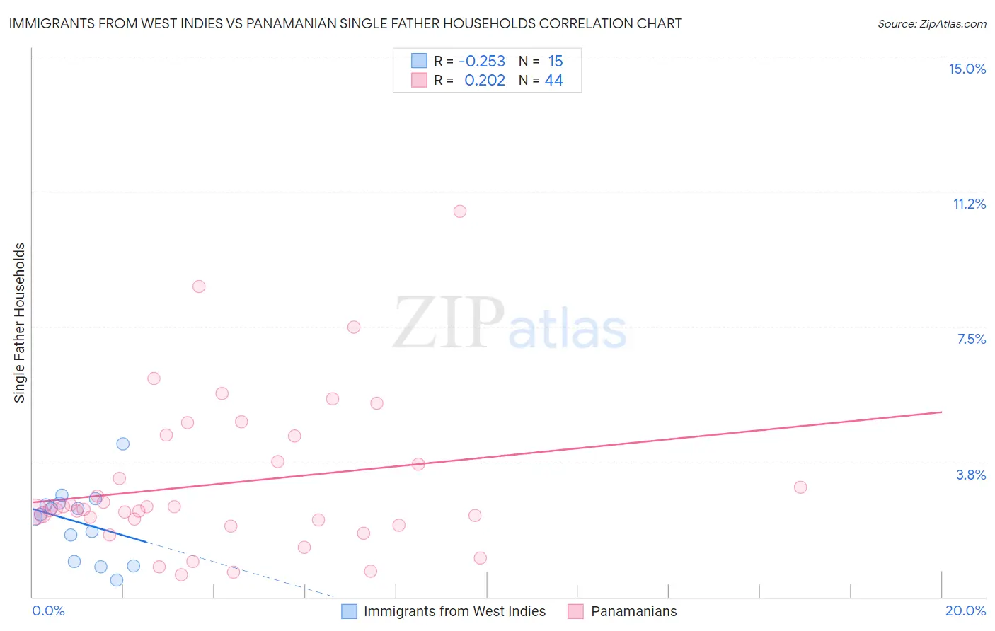 Immigrants from West Indies vs Panamanian Single Father Households