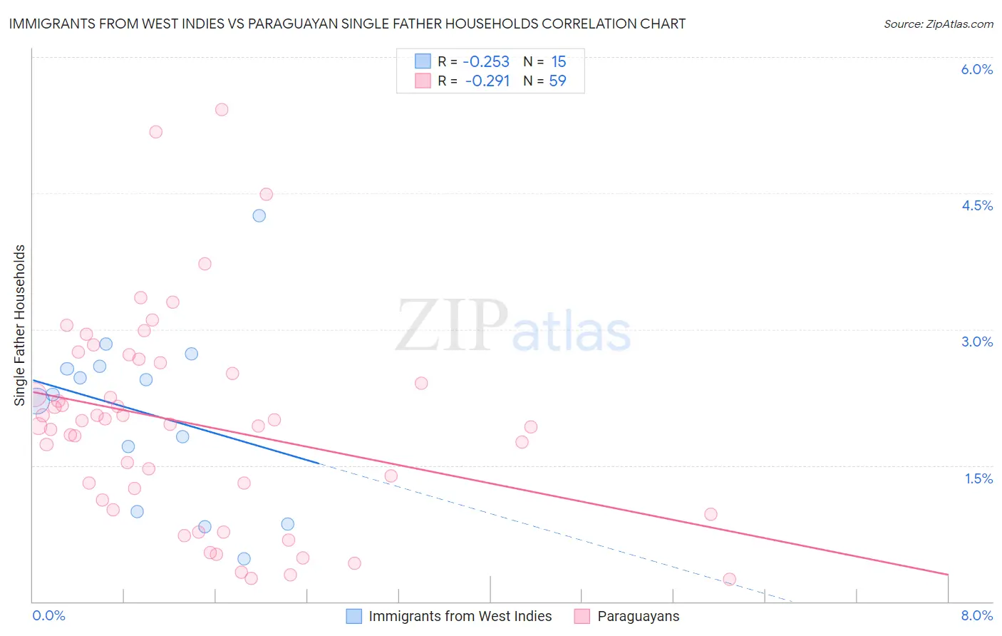 Immigrants from West Indies vs Paraguayan Single Father Households