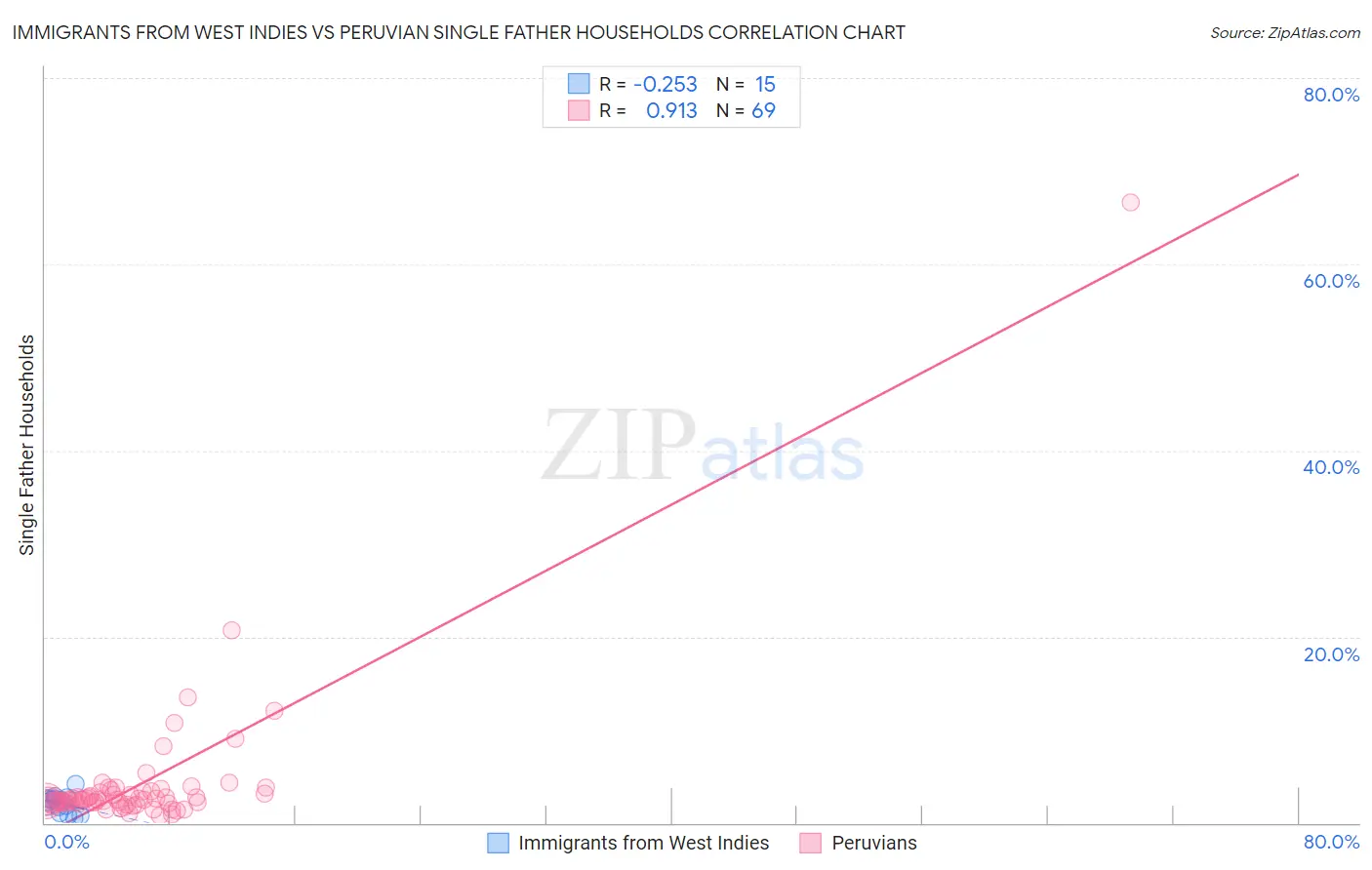 Immigrants from West Indies vs Peruvian Single Father Households