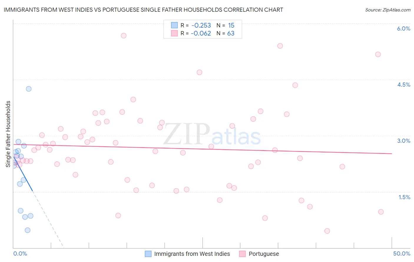 Immigrants from West Indies vs Portuguese Single Father Households
