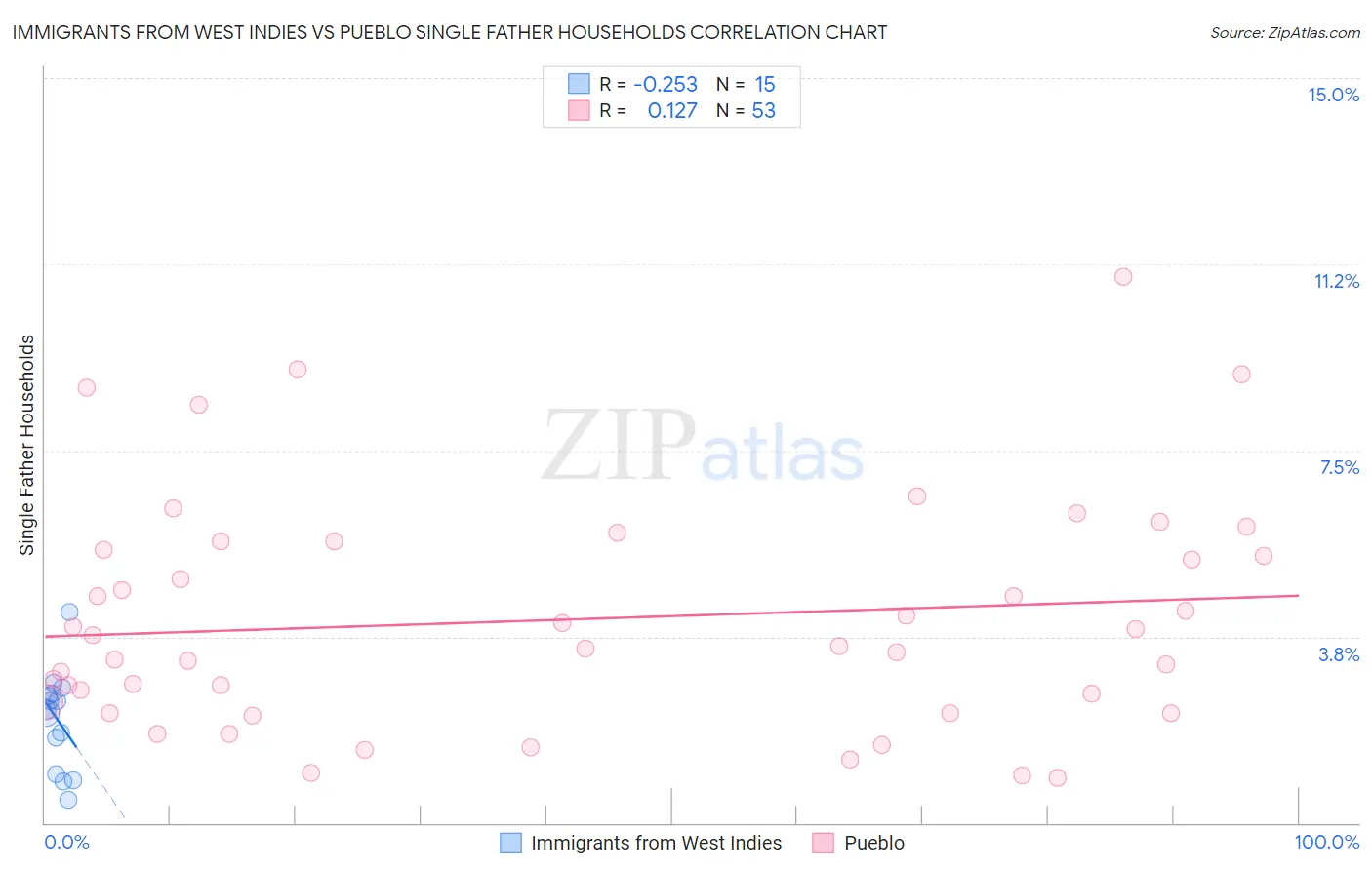 Immigrants from West Indies vs Pueblo Single Father Households