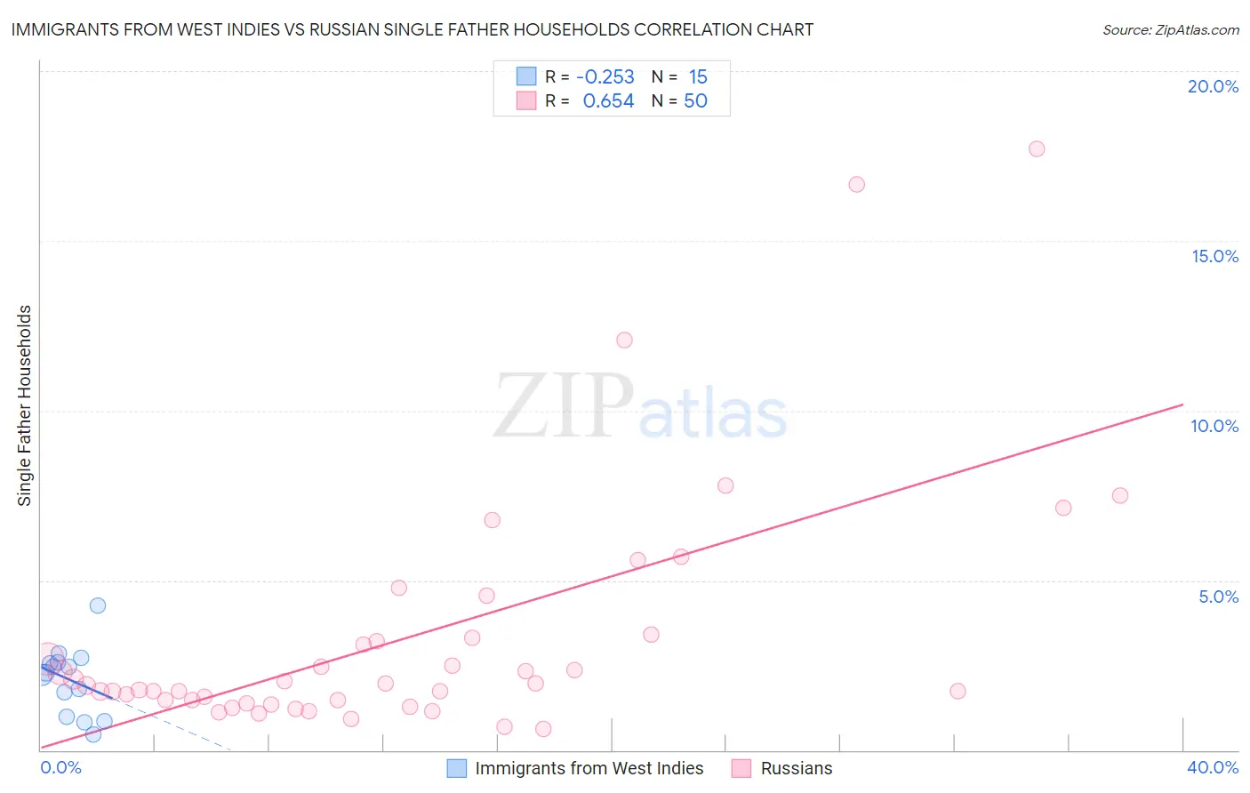 Immigrants from West Indies vs Russian Single Father Households