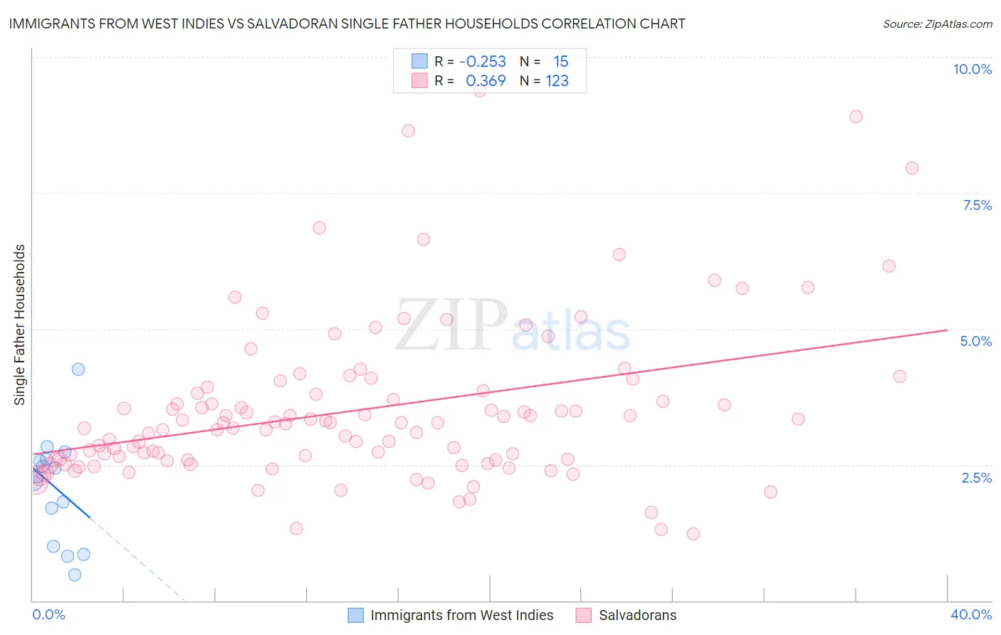 Immigrants from West Indies vs Salvadoran Single Father Households