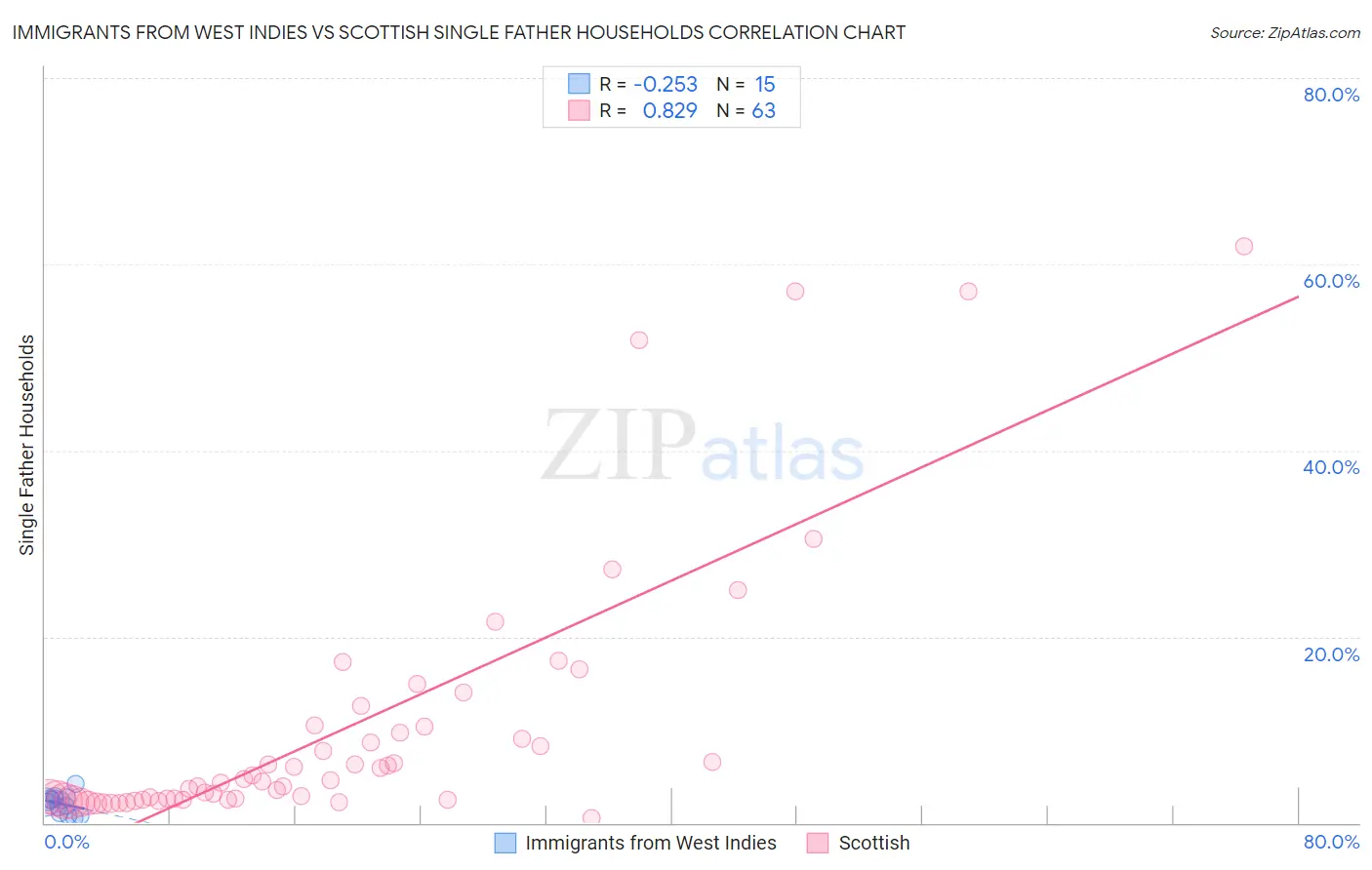 Immigrants from West Indies vs Scottish Single Father Households