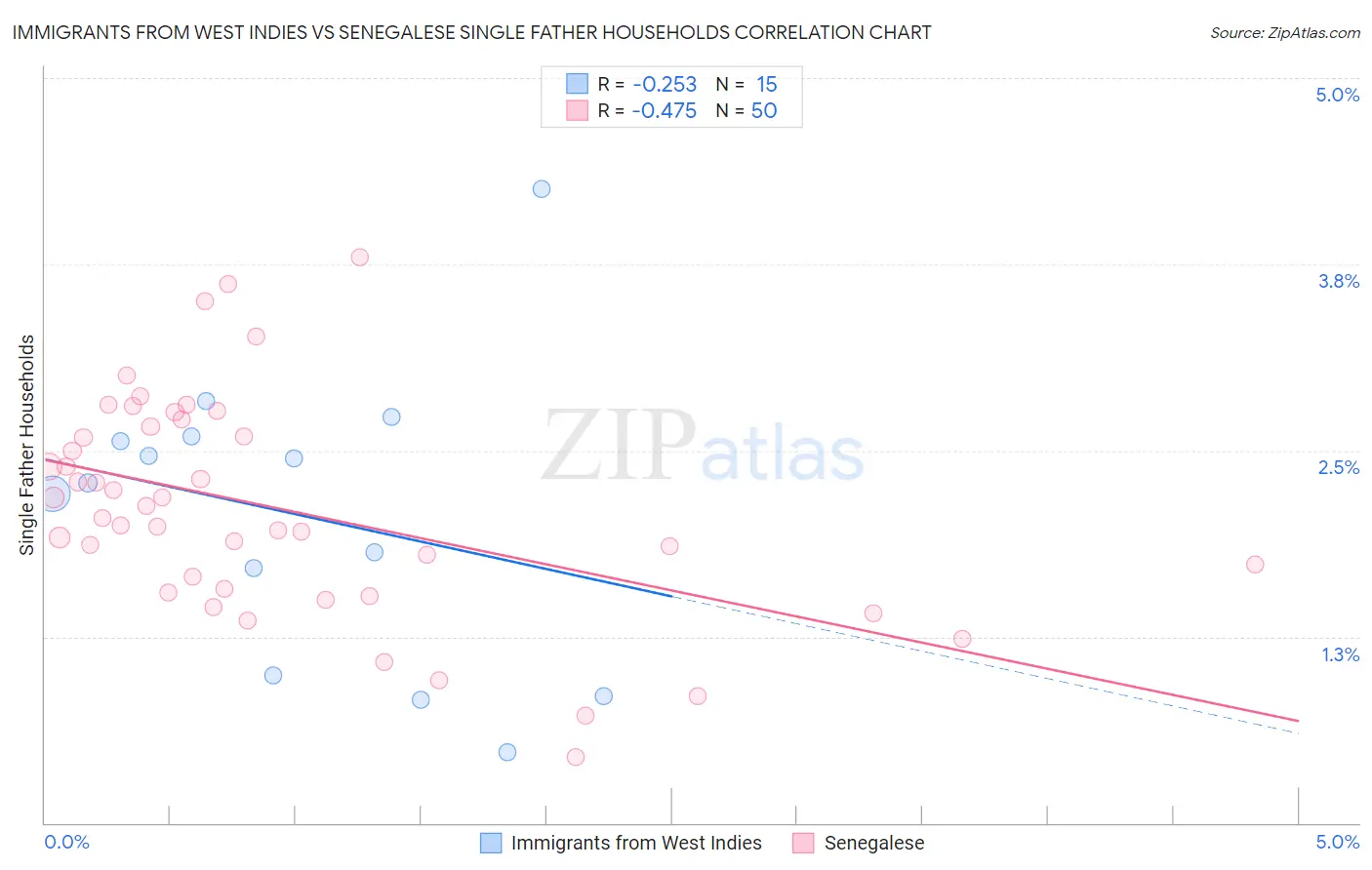 Immigrants from West Indies vs Senegalese Single Father Households