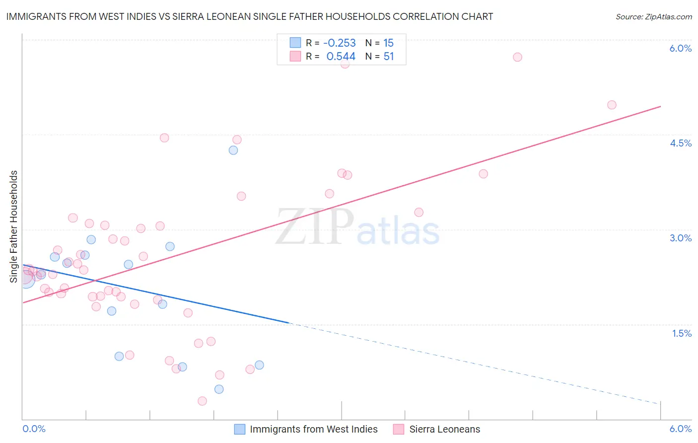 Immigrants from West Indies vs Sierra Leonean Single Father Households