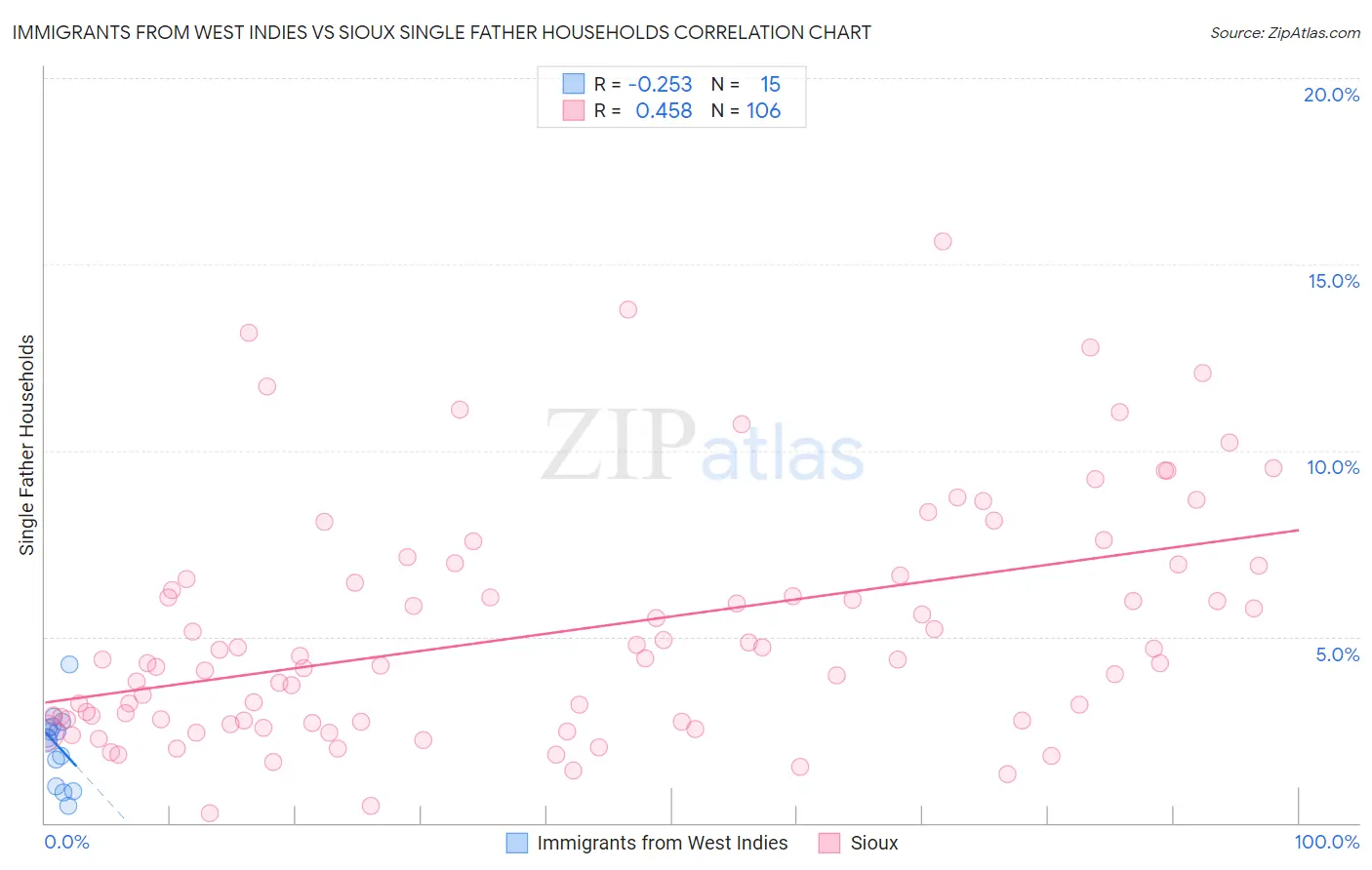Immigrants from West Indies vs Sioux Single Father Households