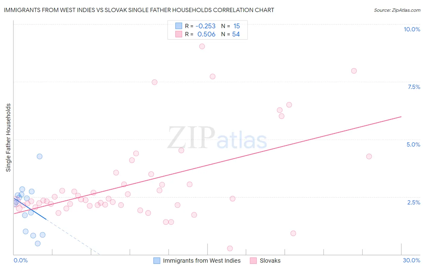 Immigrants from West Indies vs Slovak Single Father Households