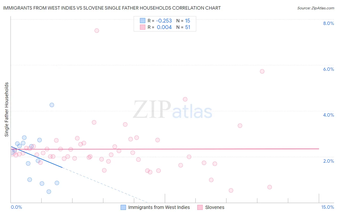 Immigrants from West Indies vs Slovene Single Father Households