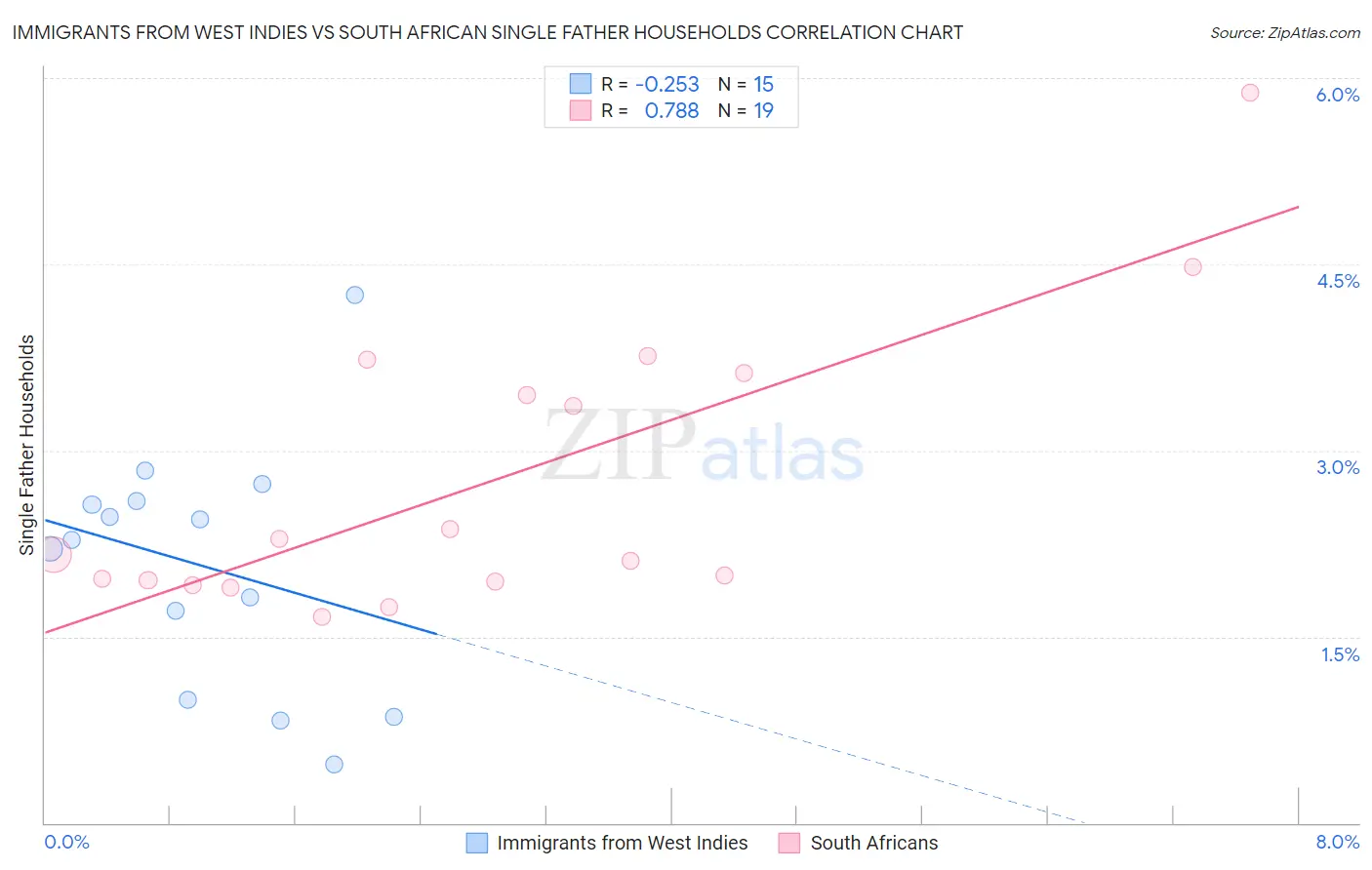 Immigrants from West Indies vs South African Single Father Households