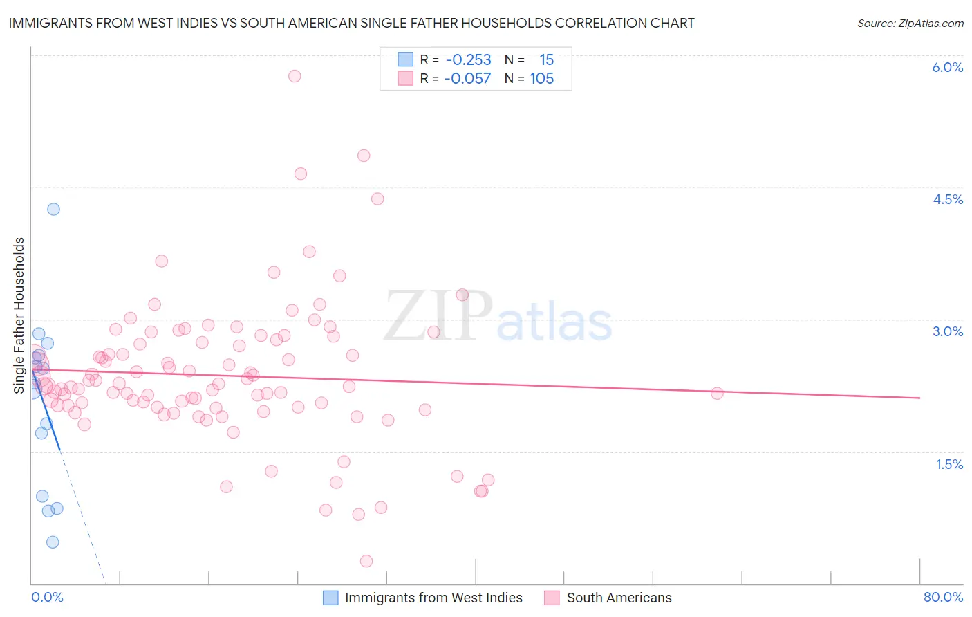 Immigrants from West Indies vs South American Single Father Households
