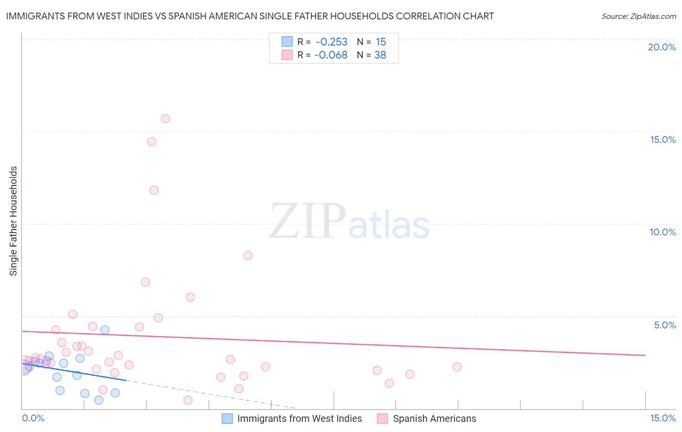 Immigrants from West Indies vs Spanish American Single Father Households