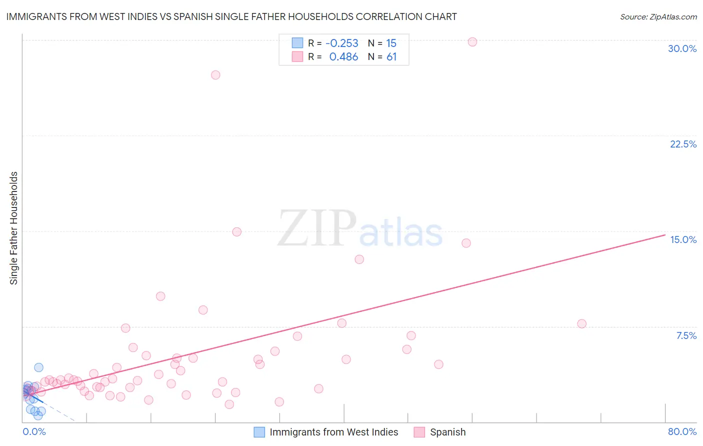 Immigrants from West Indies vs Spanish Single Father Households