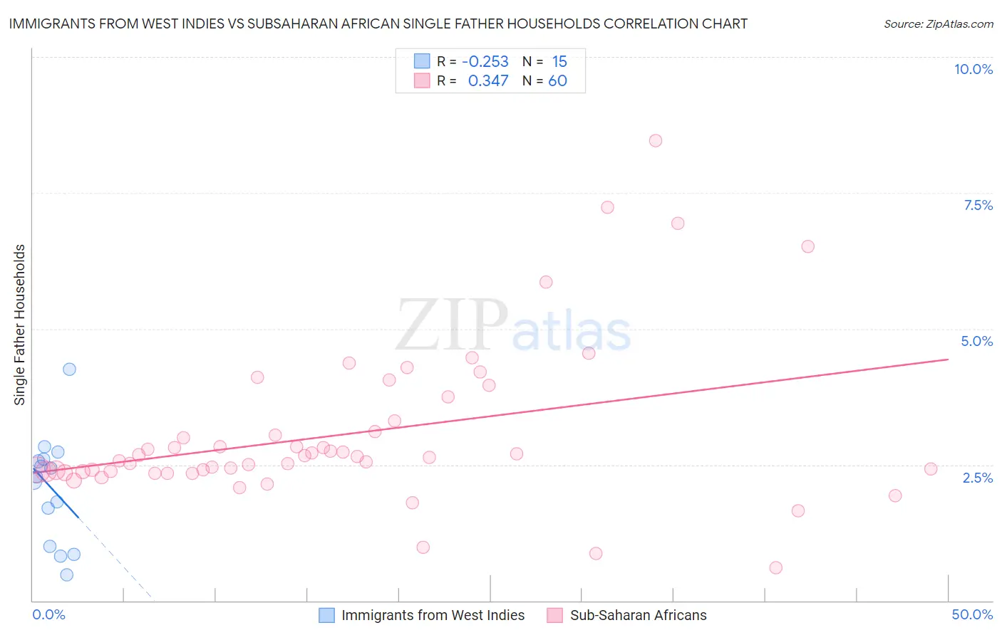 Immigrants from West Indies vs Subsaharan African Single Father Households