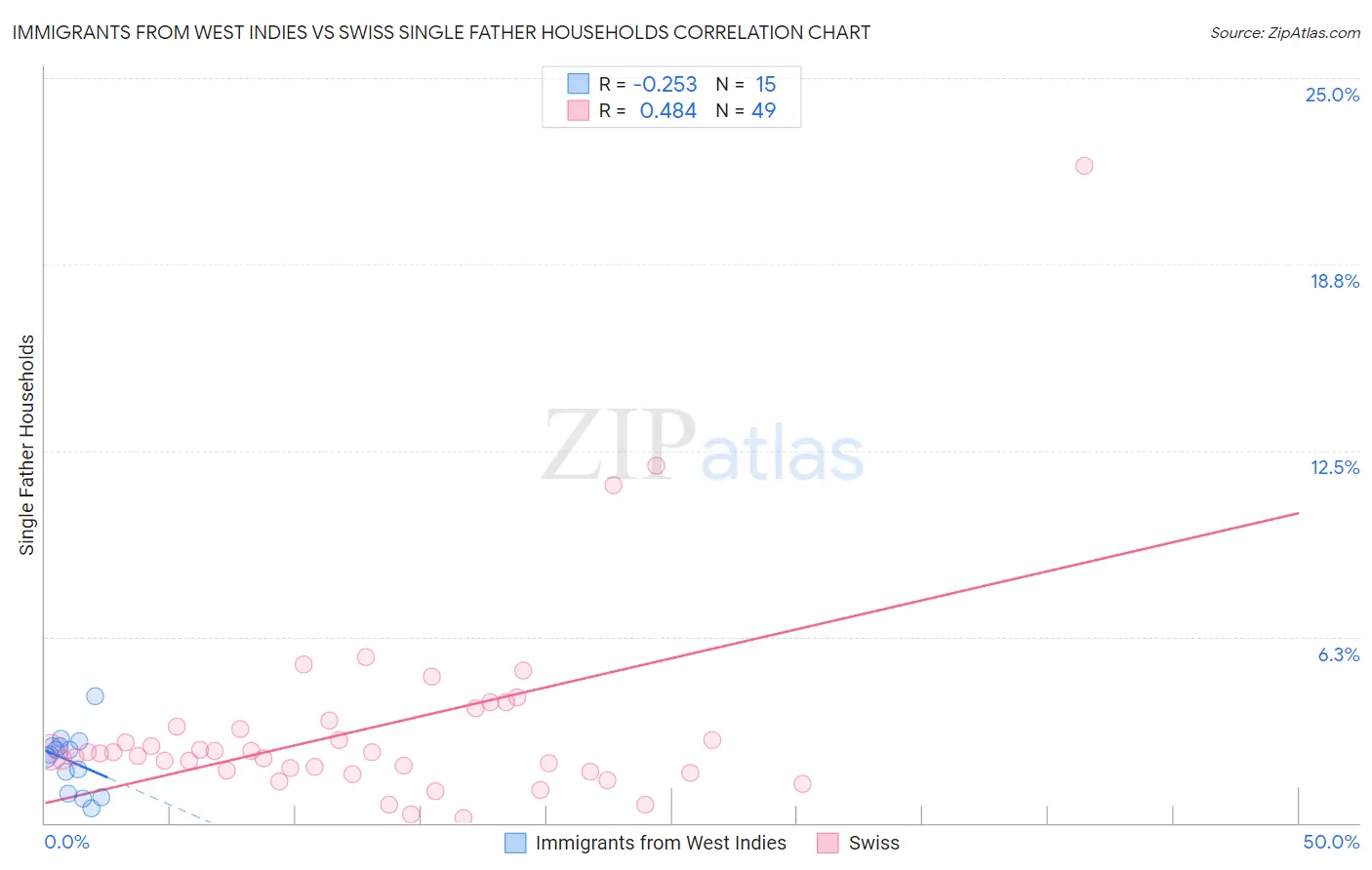 Immigrants from West Indies vs Swiss Single Father Households