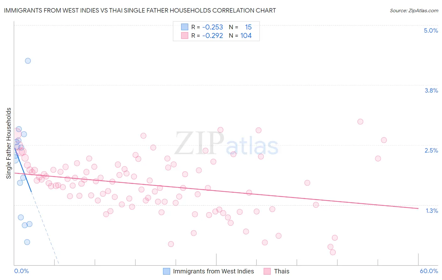 Immigrants from West Indies vs Thai Single Father Households