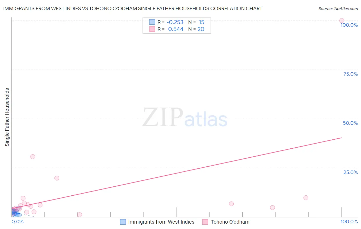 Immigrants from West Indies vs Tohono O'odham Single Father Households