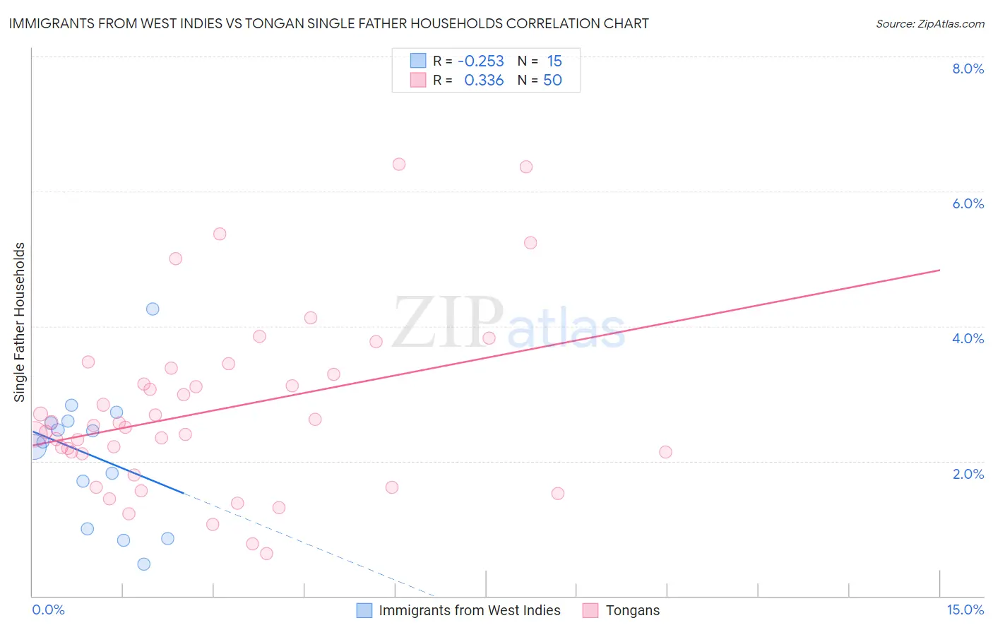 Immigrants from West Indies vs Tongan Single Father Households