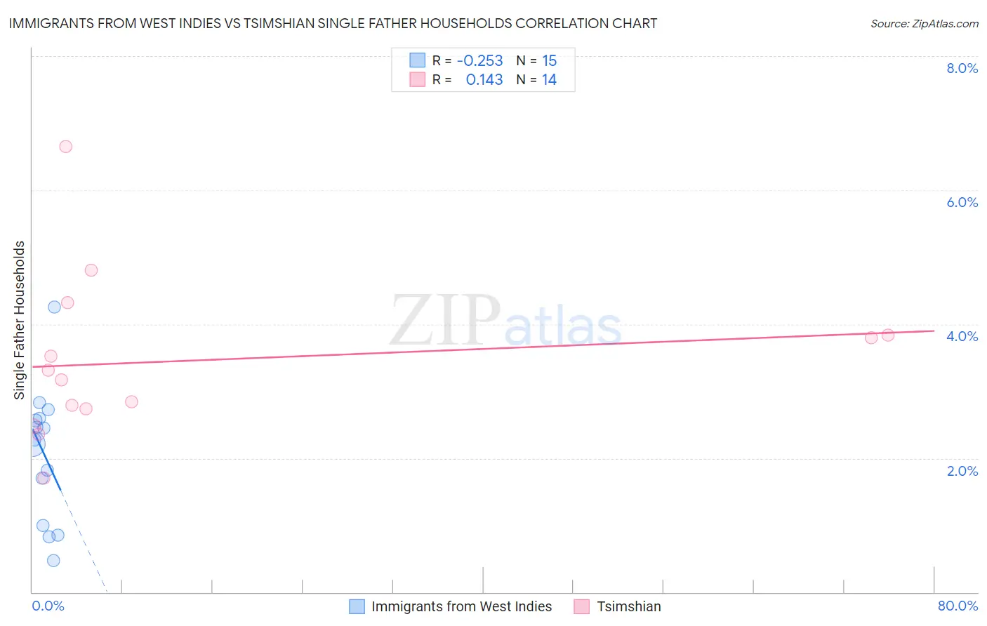 Immigrants from West Indies vs Tsimshian Single Father Households