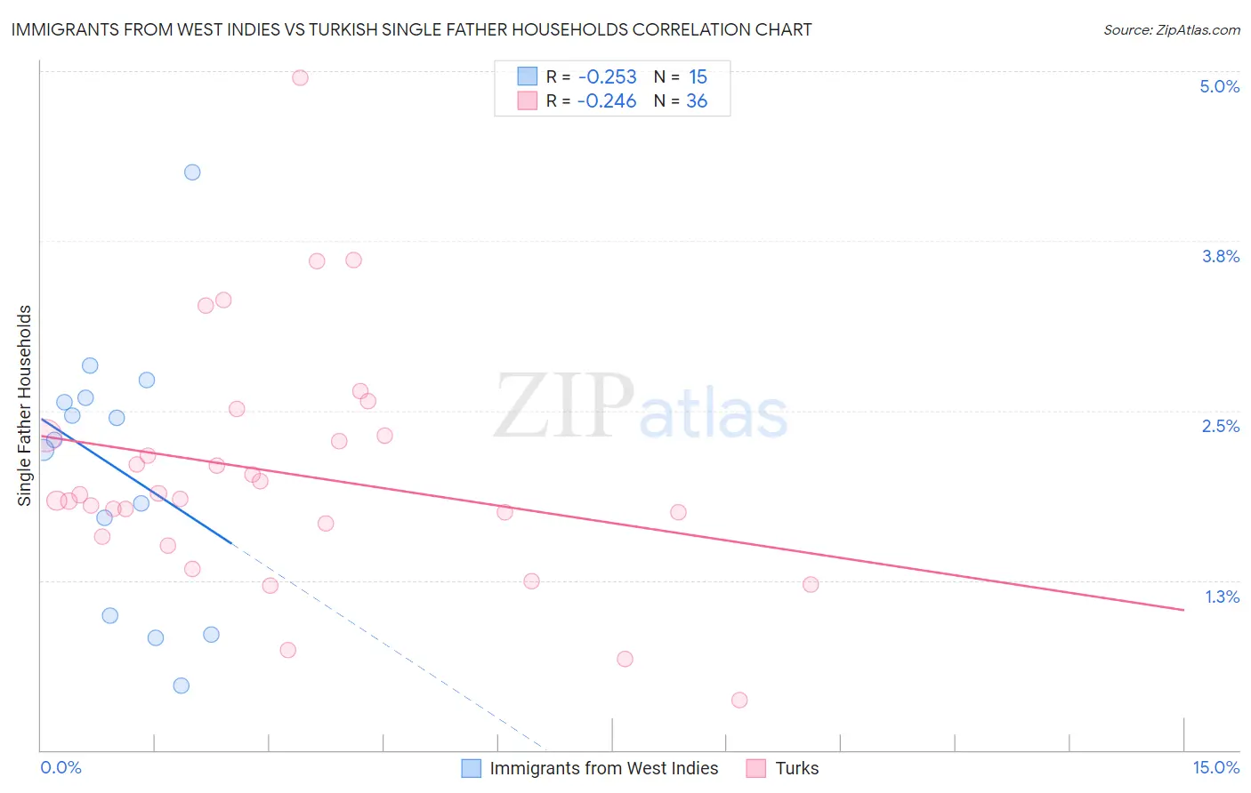 Immigrants from West Indies vs Turkish Single Father Households