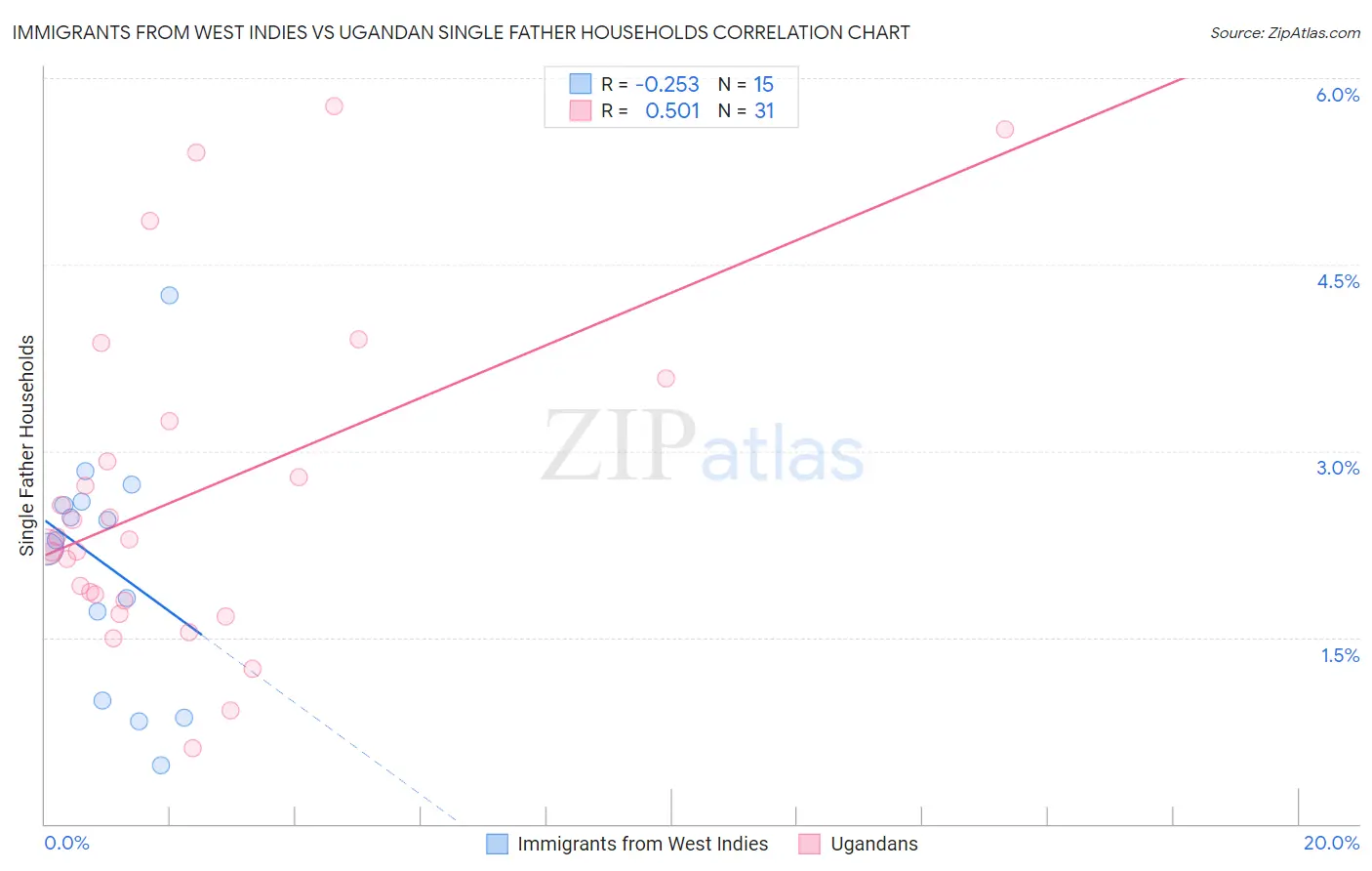 Immigrants from West Indies vs Ugandan Single Father Households