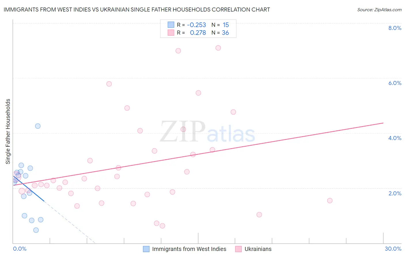 Immigrants from West Indies vs Ukrainian Single Father Households