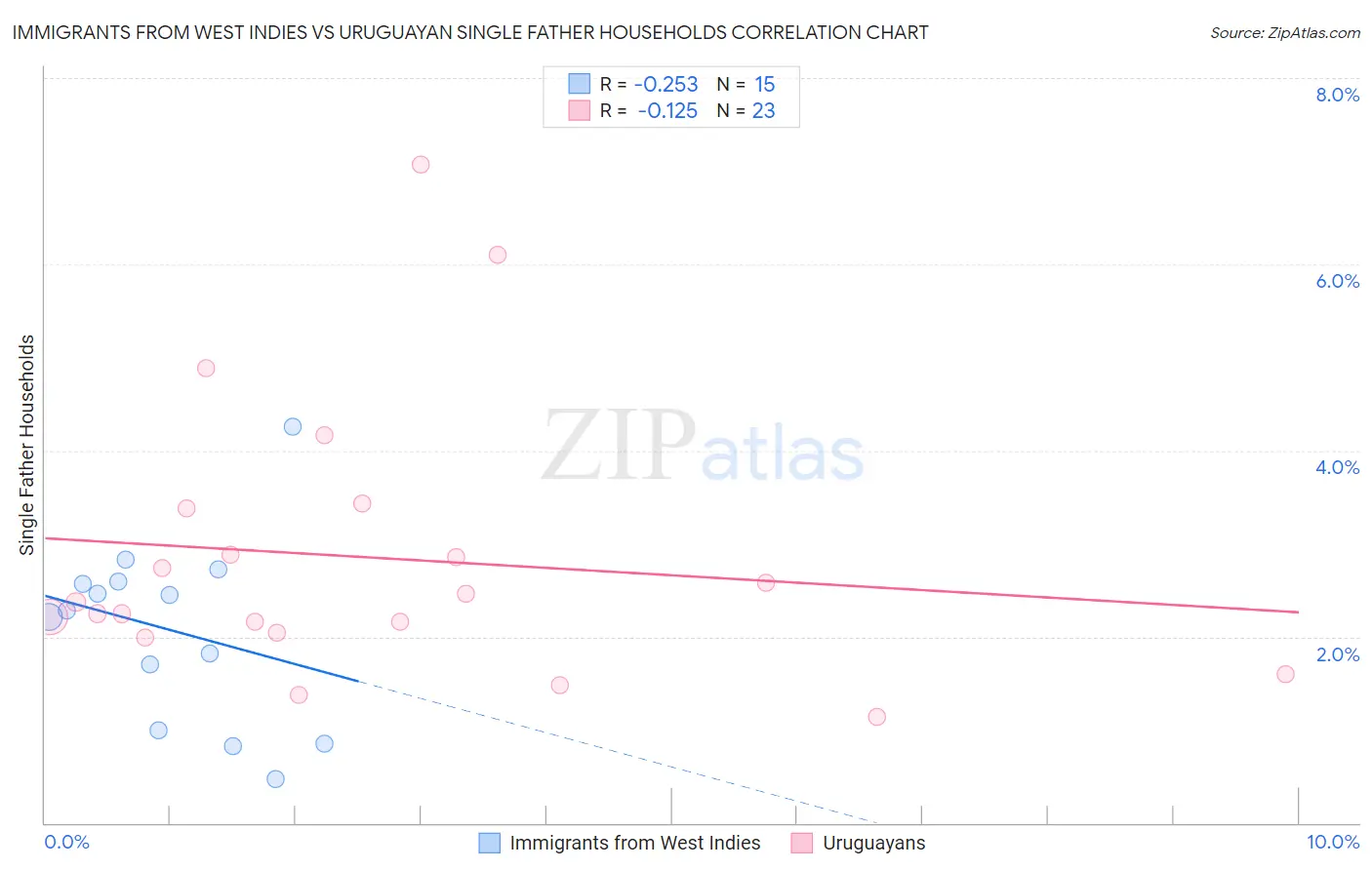 Immigrants from West Indies vs Uruguayan Single Father Households