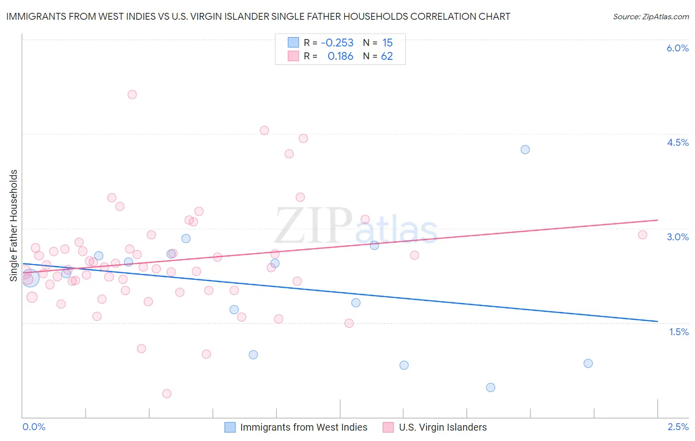 Immigrants from West Indies vs U.S. Virgin Islander Single Father Households