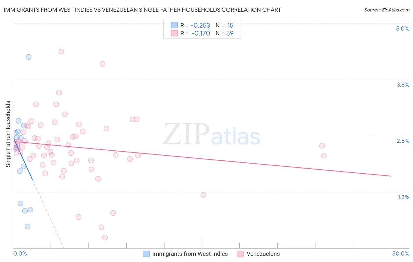 Immigrants from West Indies vs Venezuelan Single Father Households