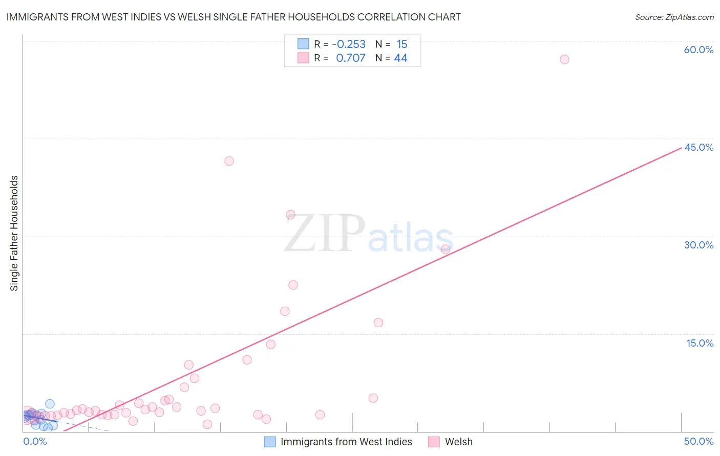 Immigrants from West Indies vs Welsh Single Father Households