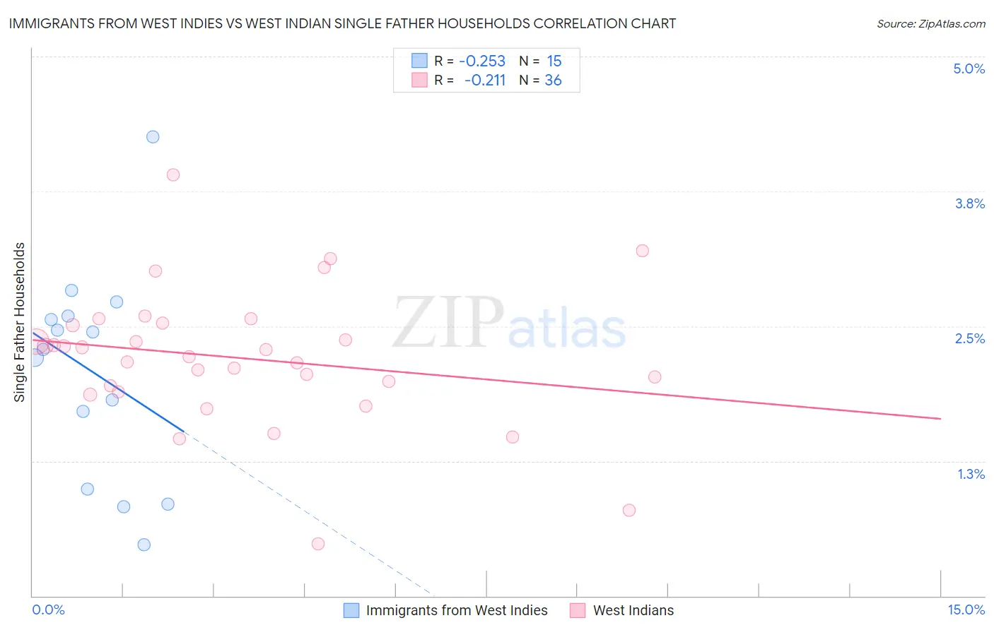 Immigrants from West Indies vs West Indian Single Father Households