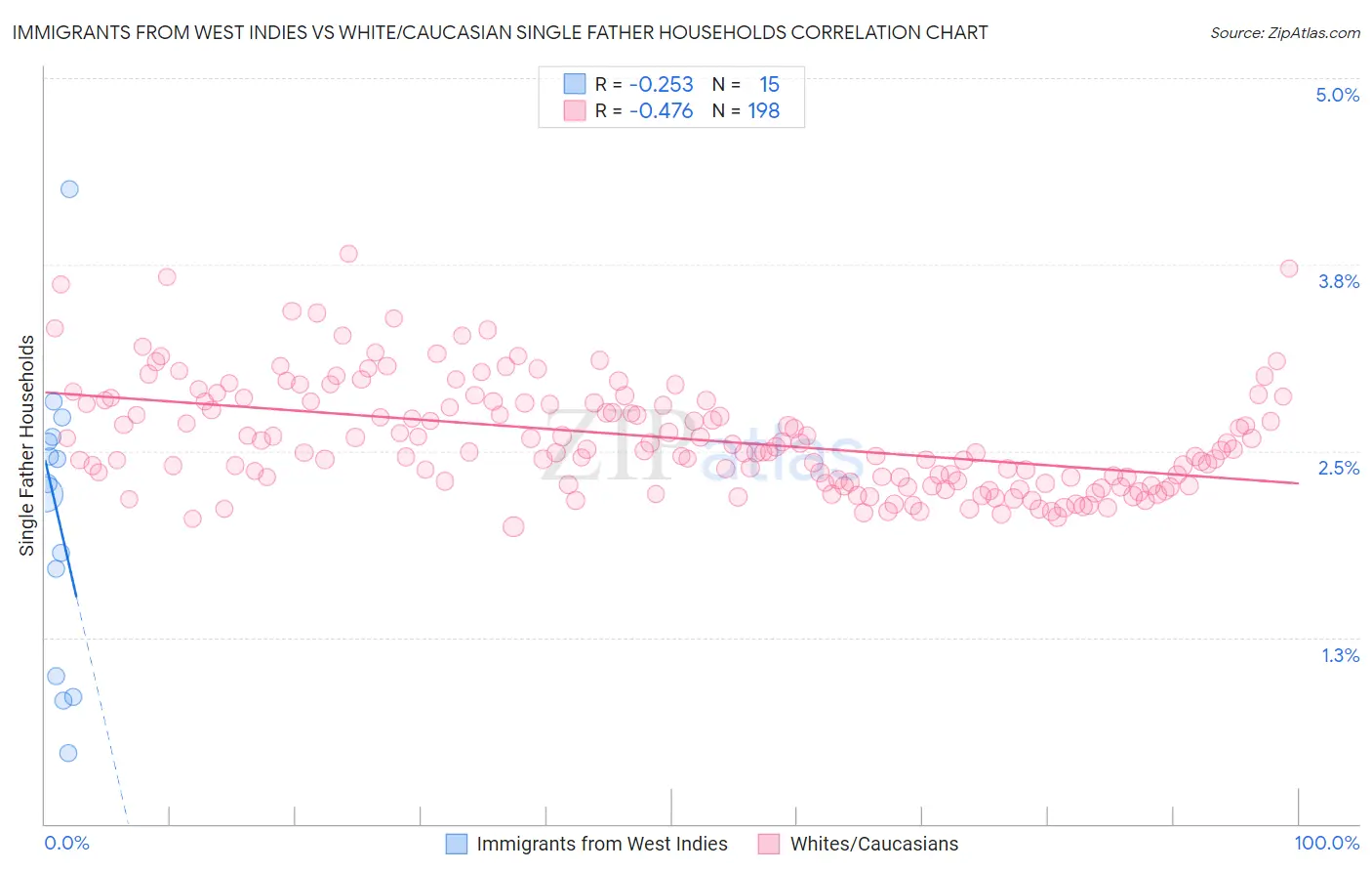 Immigrants from West Indies vs White/Caucasian Single Father Households