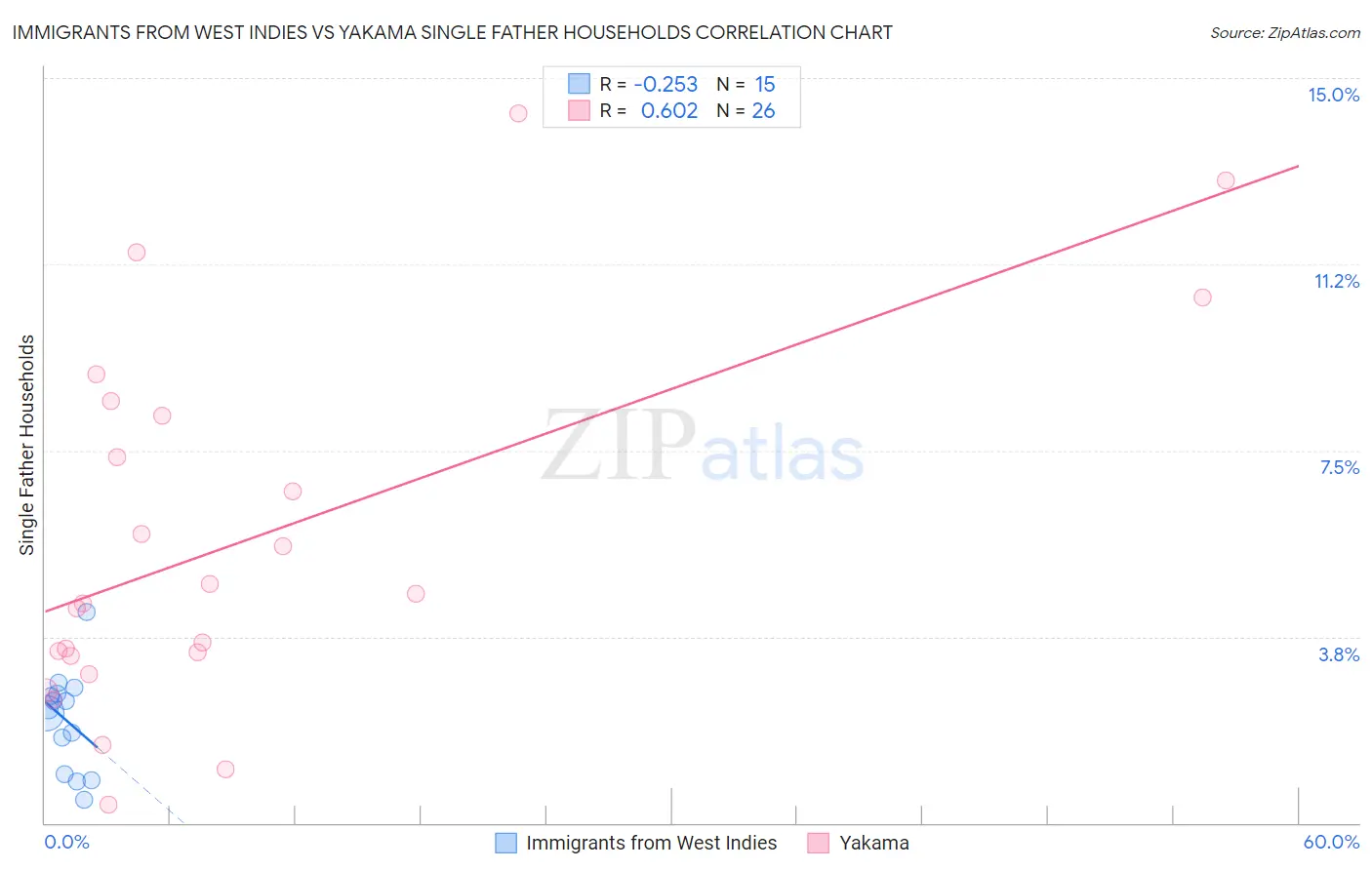 Immigrants from West Indies vs Yakama Single Father Households