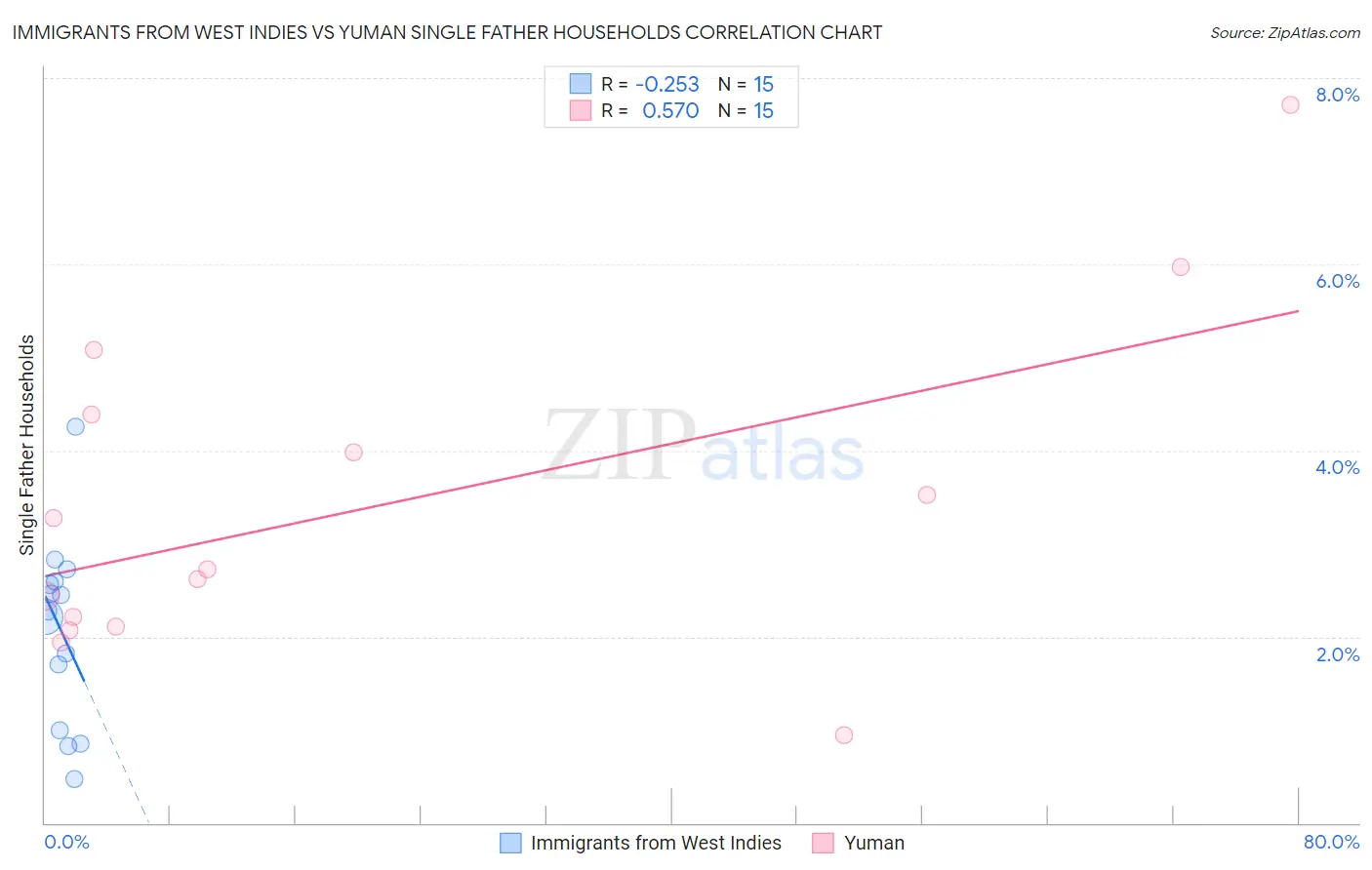 Immigrants from West Indies vs Yuman Single Father Households