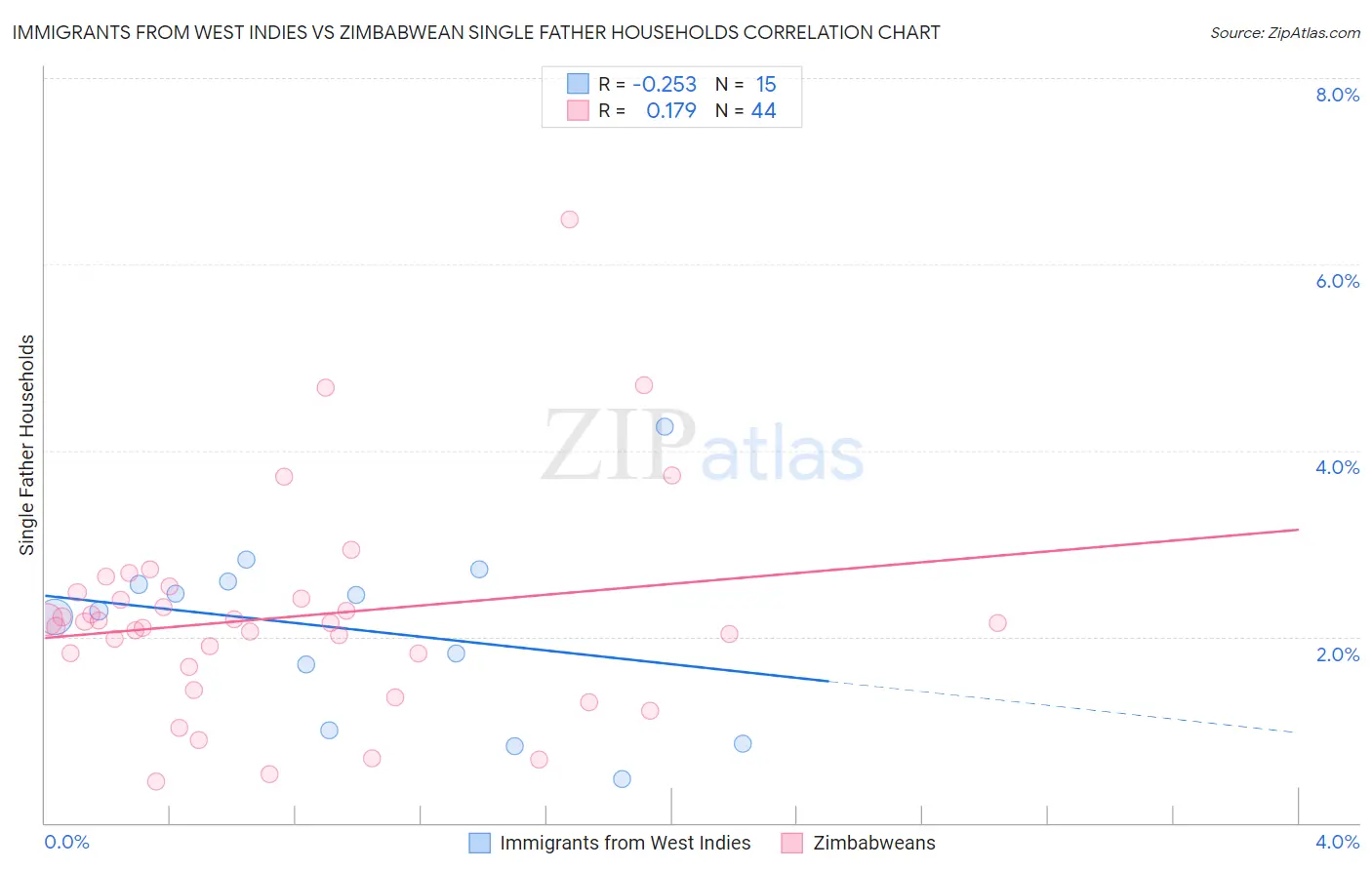 Immigrants from West Indies vs Zimbabwean Single Father Households