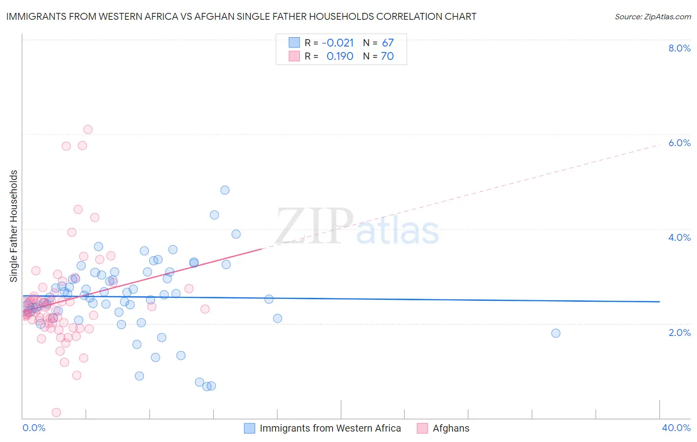 Immigrants from Western Africa vs Afghan Single Father Households