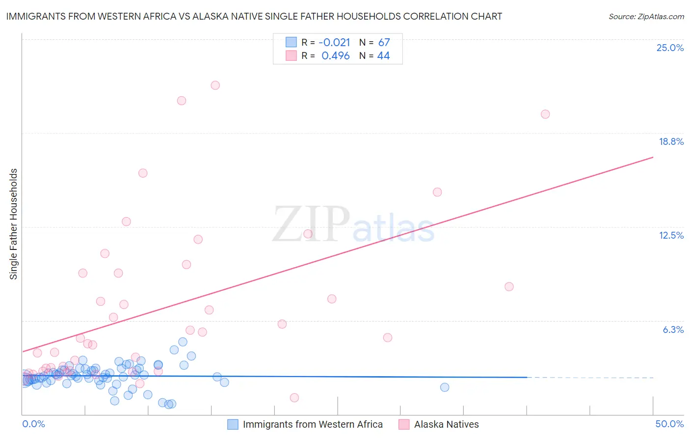 Immigrants from Western Africa vs Alaska Native Single Father Households