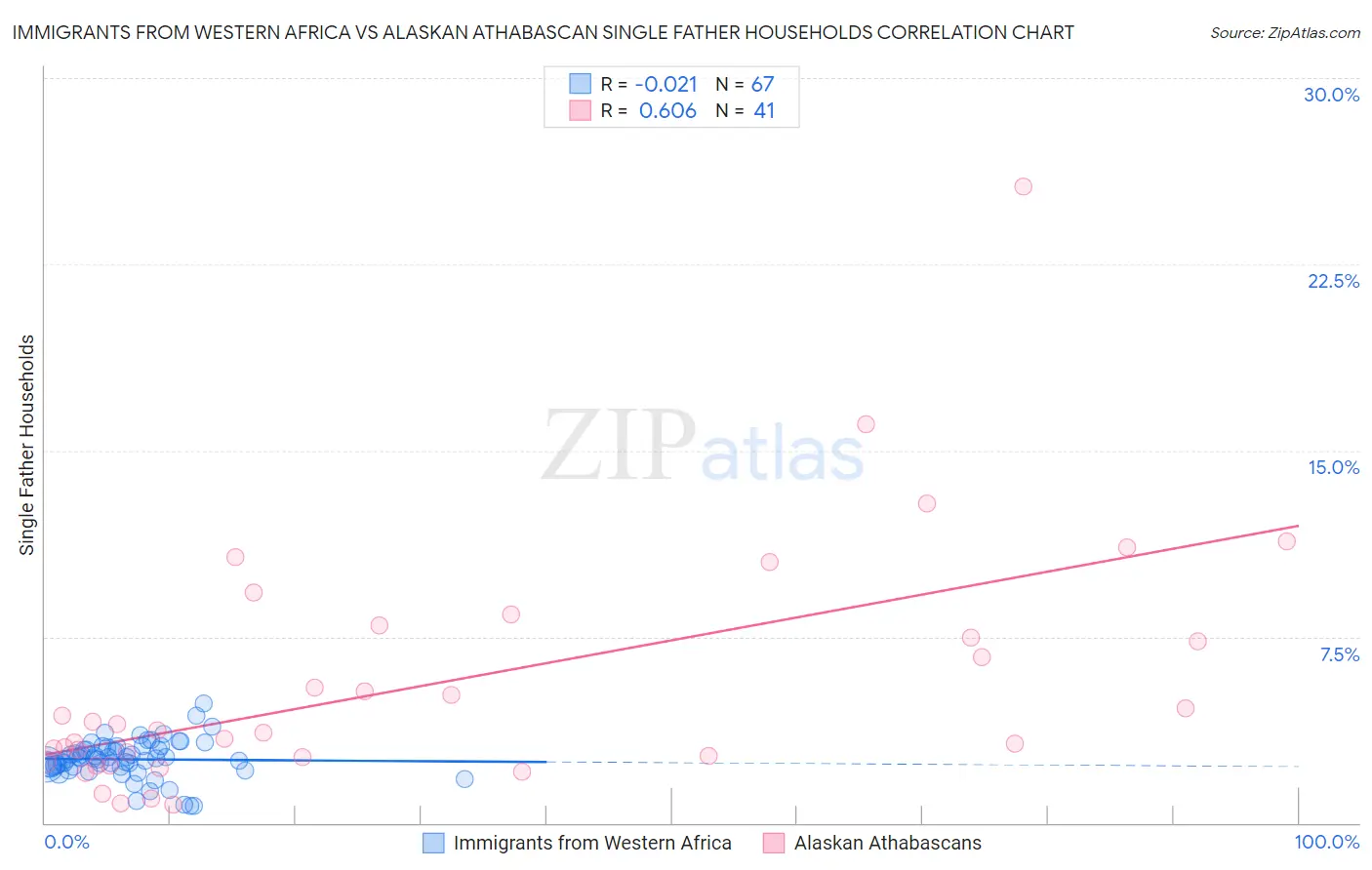 Immigrants from Western Africa vs Alaskan Athabascan Single Father Households