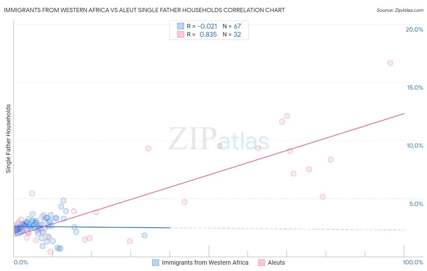 Immigrants from Western Africa vs Aleut Single Father Households