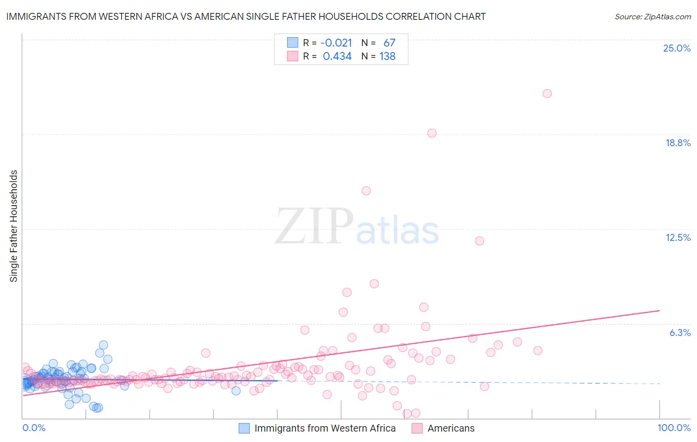 Immigrants from Western Africa vs American Single Father Households